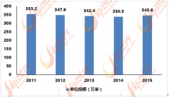 各个细分行业中大部门企业是中小企