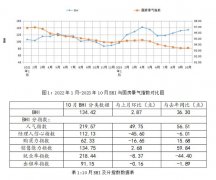 月进店客流显著添加